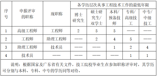 （一）申报人学历、资历的基本条件